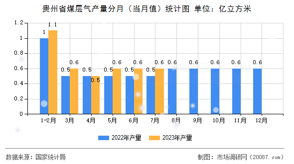 贵州省煤层气产量分月(当月值)统计图 贵州省煤层气产量分月(当月值)统计图