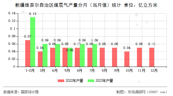 新疆维吾尔自治区煤层气产量分月（当月值）统计
