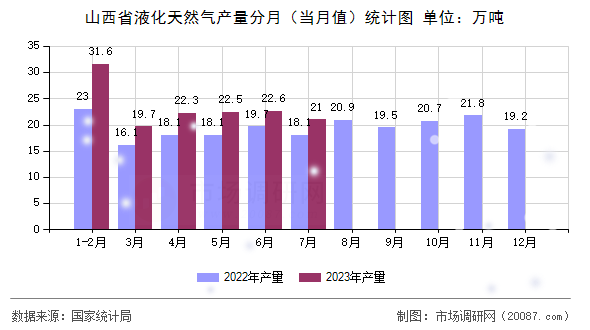 山西省液化天然气产量分月（当月值）统计图
