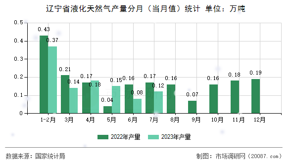 辽宁省液化天然气产量分月（当月值）统计
