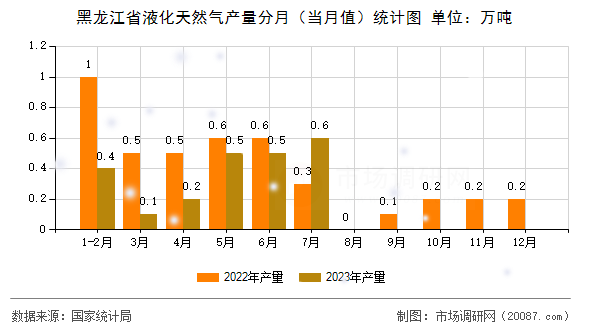 黑龙江省液化天然气产量分月(当月值)统计图 黑龙江省液化天然气产量分月(当月值)统计图