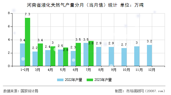 河南省液化天然气产量分月（当月值）统计