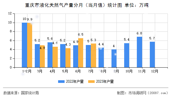 重庆市液化天然气产量分月（当月值）统计图