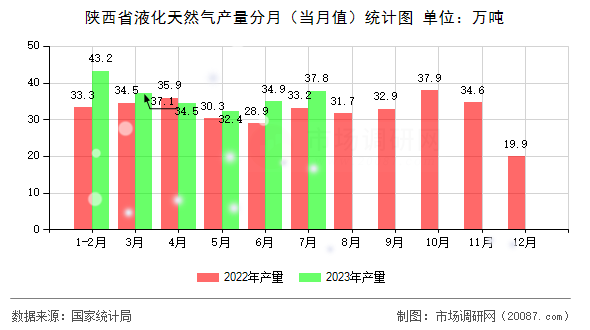 陕西省液化天然气产量分月（当月值）统计图