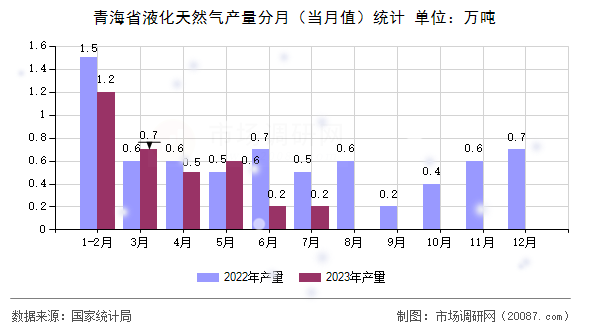 青海省液化天然气产量分月（当月值）统计