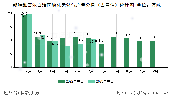 新疆维吾尔自治区液化天然气产量分月（当月值）统计图