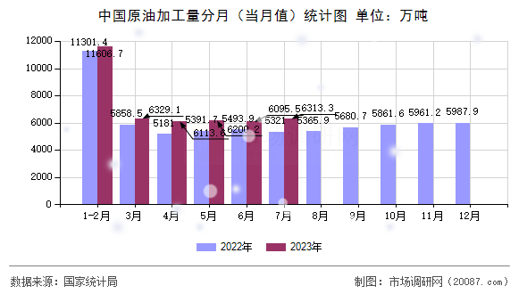 中国原油加工量分月（当月值）统计图