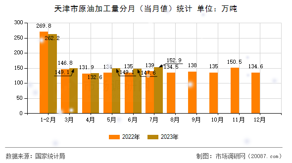 天津市原油加工量分月(当月值)统计 天津市原油加工量分月(当月值)统计