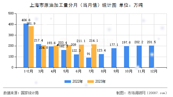 上海市原油加工量分月（当月值）统计图