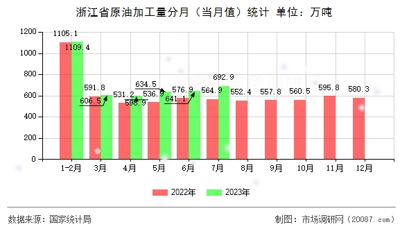 浙江省原油加工量分月（当月值）统计