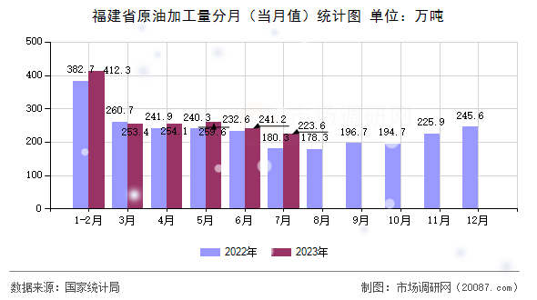 福建省原油加工量分月(当月值)统计图 福建省原油加工量分月(当月值)统计图