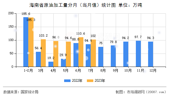 海南省原油加工量分月(当月值)统计图 海南省原油加工量分月(当月值)统计图