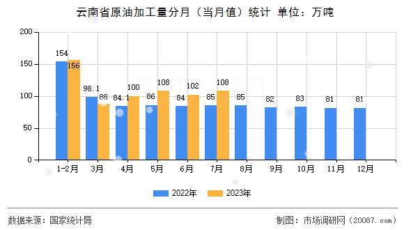 云南省原油加工量分月（当月值）统计