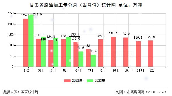 甘肃省原油加工量分月(当月值)统计图 甘肃省原油加工量分月(当月值)统计图
