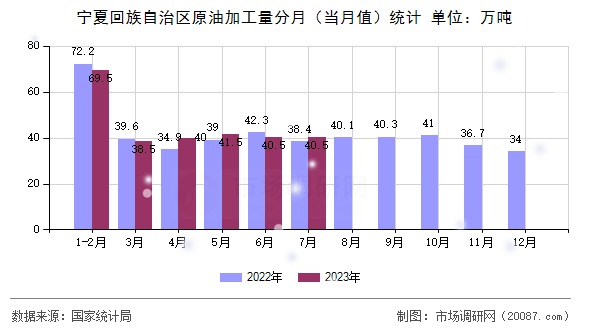 宁夏回族自治区原油加工量分月(当月值)统计 宁夏回族自治区原油加工量分月(当月值)统计