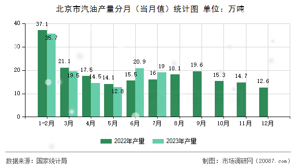 北京市汽油产量分月（当月值）统计图