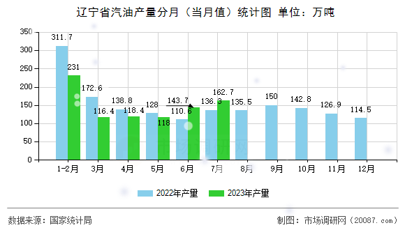 辽宁省汽油产量分月（当月值）统计图