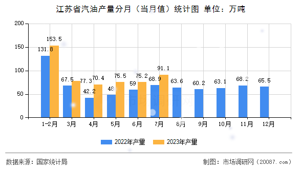 江苏省汽油产量分月（当月值）统计图