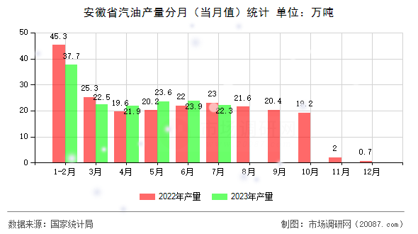 安徽省汽油产量分月（当月值）统计