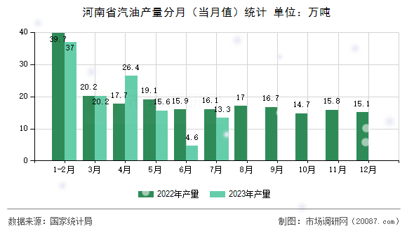 河南省汽油产量分月（当月值）统计