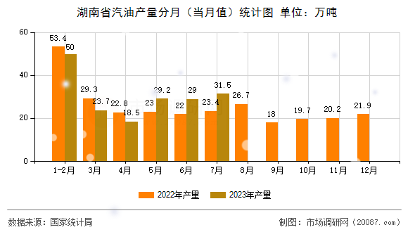 湖南省汽油产量分月(当月值)统计图 湖南省汽油产量分月(当月值)统计图