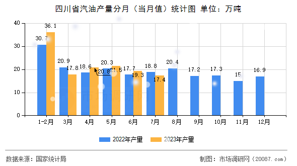 四川省汽油产量分月（当月值）统计图