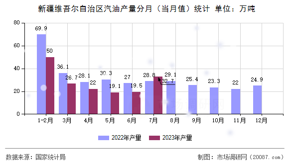 新疆维吾尔自治区汽油产量分月（当月值）统计