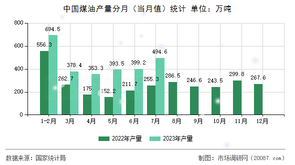 中国煤油产量分月（当月值）统计