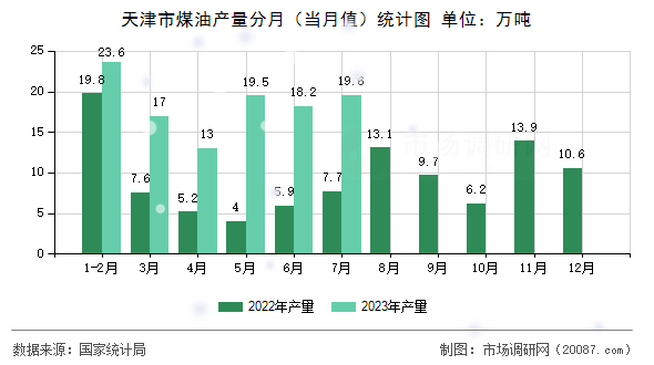 天津市煤油产量分月（当月值）统计图