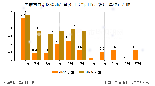 内蒙古自治区煤油产量分月（当月值）统计