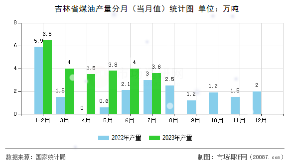 吉林省煤油产量分月（当月值）统计图