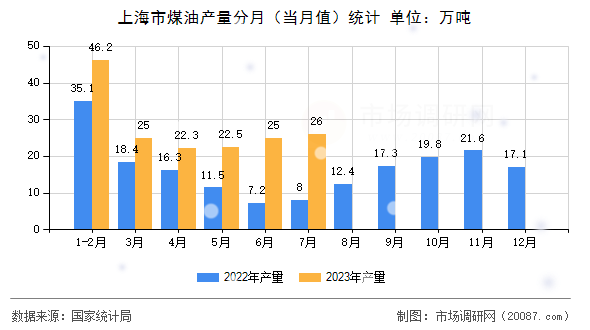 上海市煤油产量分月（当月值）统计
