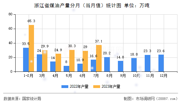浙江省煤油产量分月（当月值）统计图