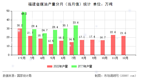福建省煤油产量分月(当月值)统计 福建省煤油产量分月(当月值)统计