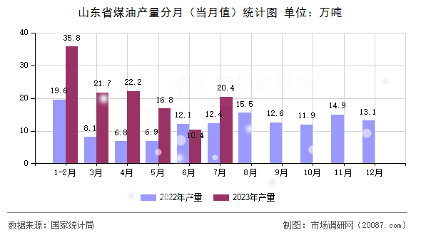 山东省煤油产量分月（当月值）统计图