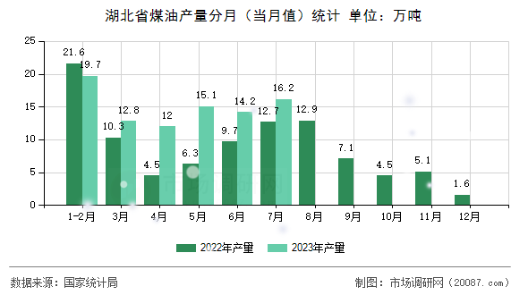 湖北省煤油产量分月（当月值）统计