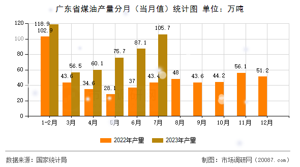 广东省煤油产量分月（当月值）统计图