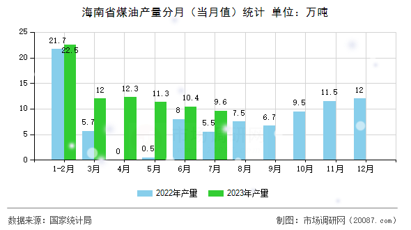 海南省煤油产量分月(当月值)统计 海南省煤油产量分月(当月值)统计