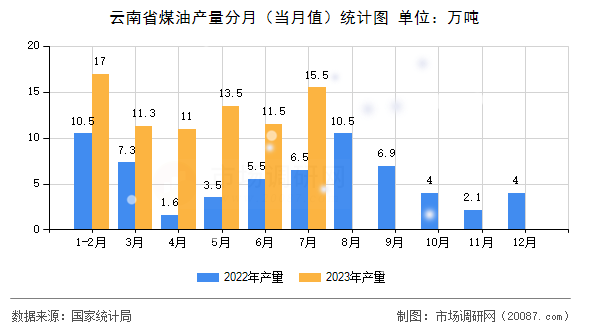 云南省煤油产量分月（当月值）统计图