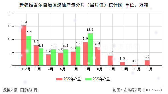 新疆维吾尔自治区煤油产量分月（当月值）统计图