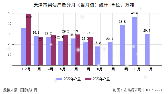 天津市柴油产量分月（当月值）统计