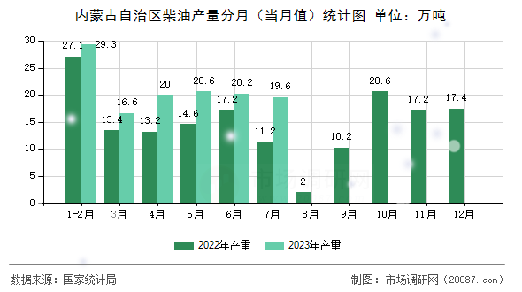 内蒙古自治区柴油产量分月（当月值）统计图