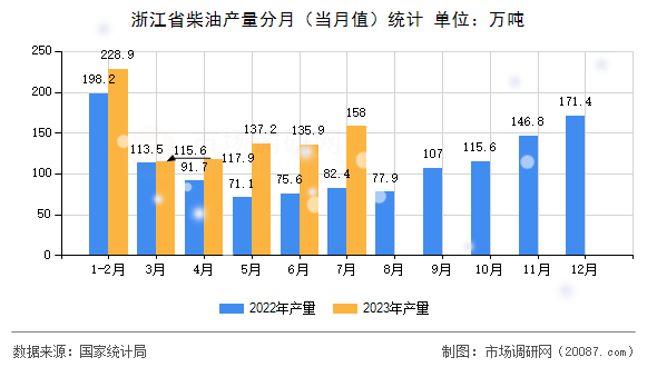 浙江省柴油产量分月（当月值）统计