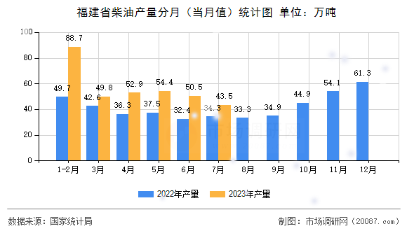 福建省柴油产量分月（当月值）统计图