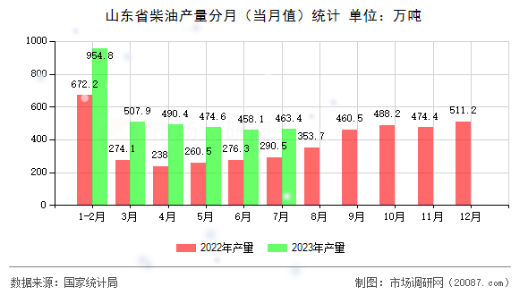山东省柴油产量分月（当月值）统计