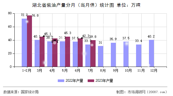 湖北省柴油产量分月(当月值)统计图 湖北省柴油产量分月(当月值)统计图