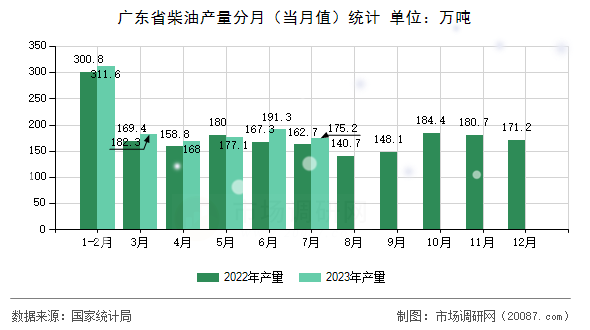 广东省柴油产量分月（当月值）统计