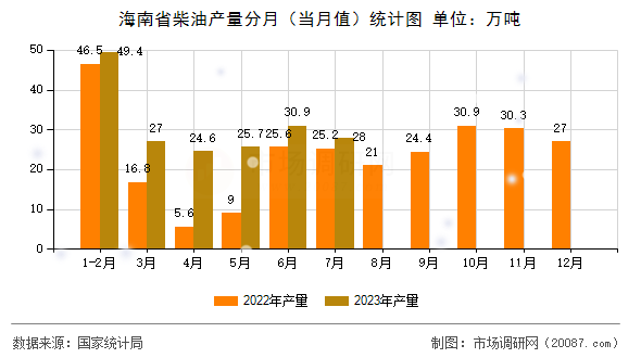 海南省柴油产量分月(当月值)统计图 海南省柴油产量分月(当月值)统计图