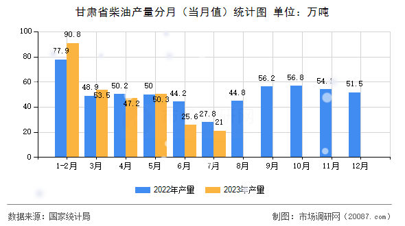 甘肃省柴油产量分月(当月值)统计图 甘肃省柴油产量分月(当月值)统计图