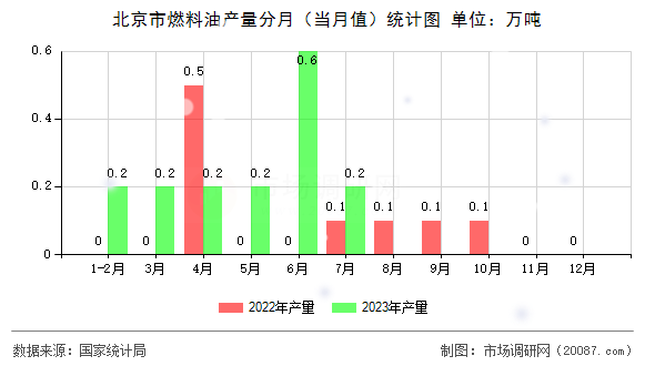 北京市燃料油产量分月（当月值）统计图
